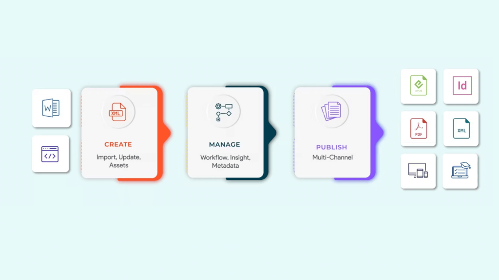 Diagram of the PublishOne phases—Create, Manage, Publish—showing how XML workflow fits into the process